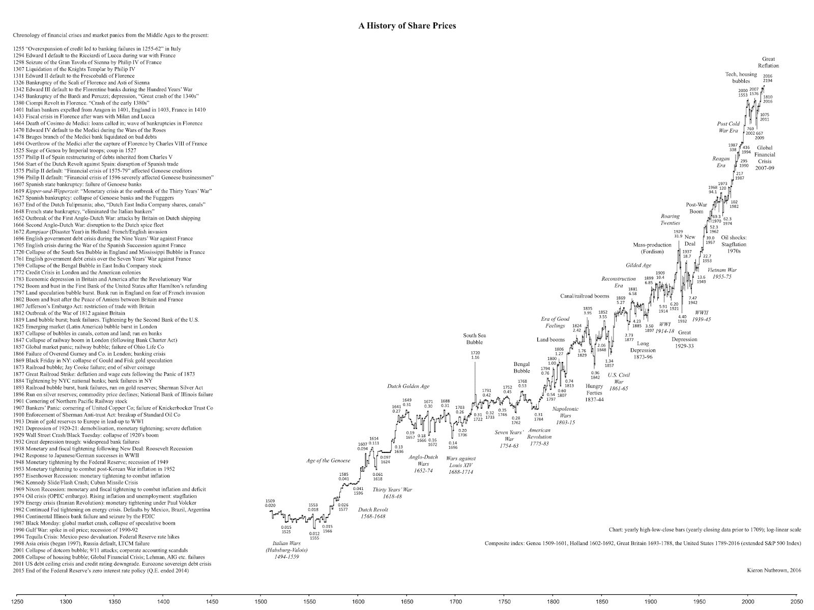 Infographic_showing_the_history_of_share_prices_on_the_stock_market_since_1255AD_which_highlights_the_benefits_of_investors_using_the_dollar_cost_averaging_strategy